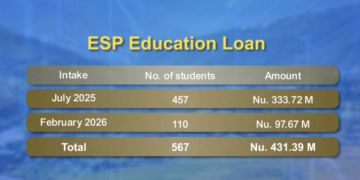 Government explores additional funding for Concessional Education Loan Scheme